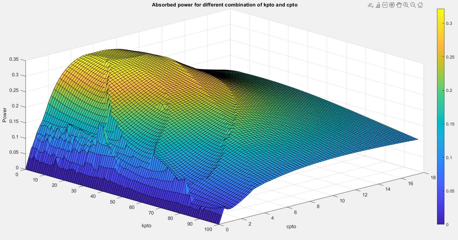 Chart, surface chart

Description automatically generated